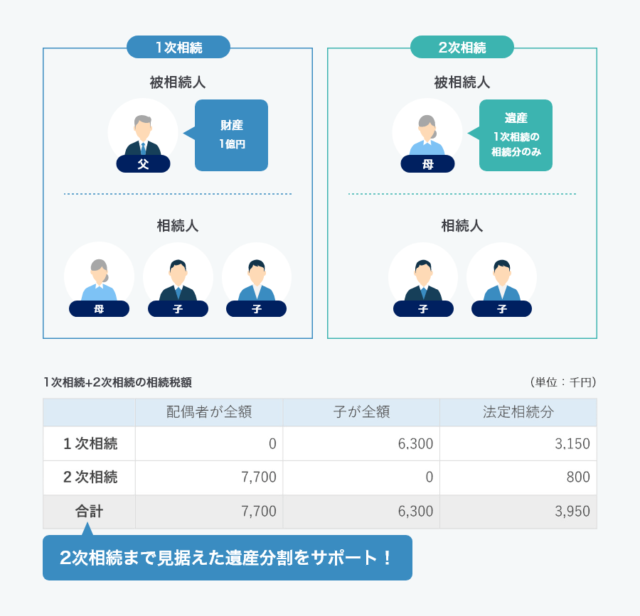 相続税申告書作成