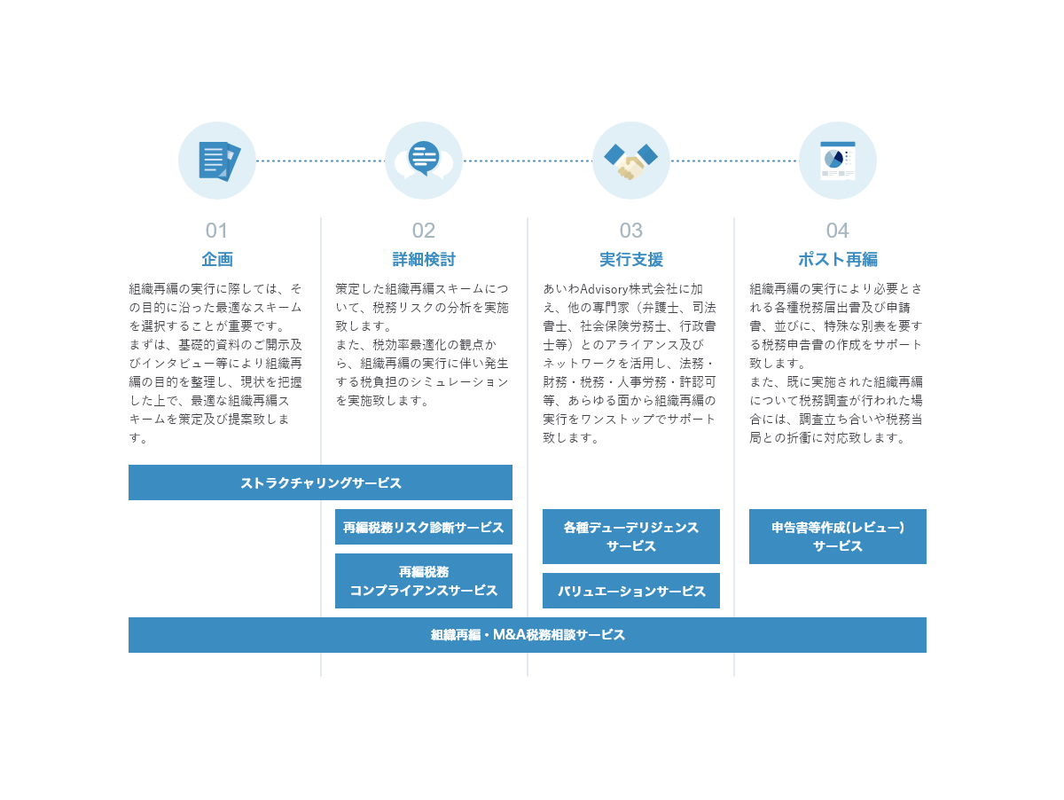 組織再編のPhaseに応じて各種サービスをご提供しております。