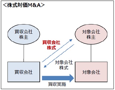 「株式交付」制度　スキーム