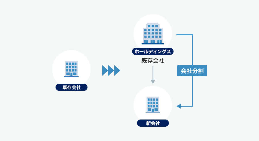 ホールディングス化　導入方法の検討