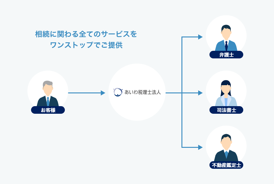 相続税申告書作成