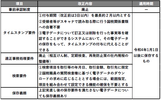 改正内容一覧及び適用時期