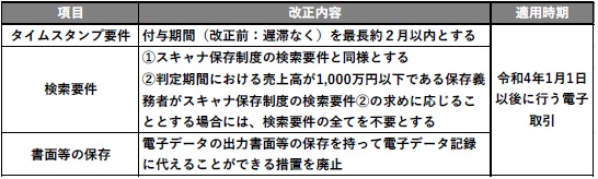 改正内容一覧及び適用時期