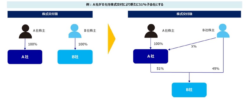 図表:株式交付