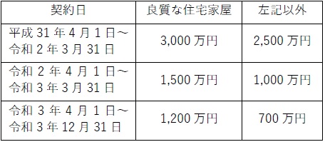 住宅家屋の新築等に係る対価に対する消費税率が10％の場合