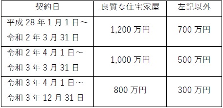 上記a 以外の場合