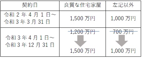 住宅家屋の新築等に係る対価に対する消費税率が10％の場合