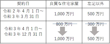 上記a 以外の場合