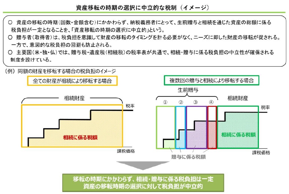 資産移転の時期の選択に中立的な税制(イメージ)