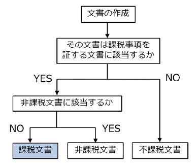 印紙税の課税対象判定