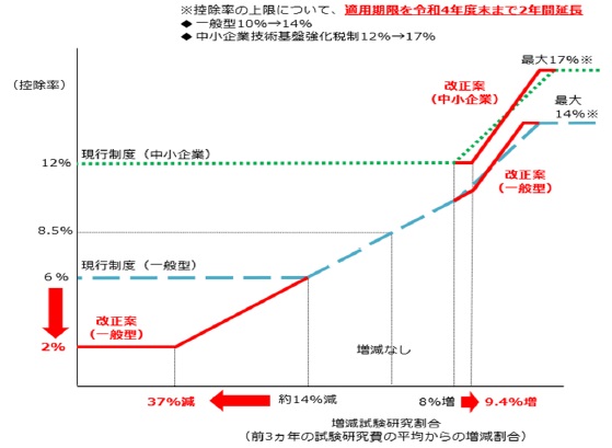 増税試験研究割合　前3ヵ年の試験研究費の平均からの増減割合