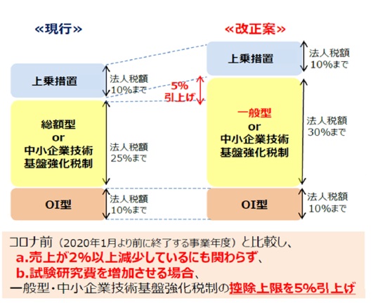 控除上限の引上げ