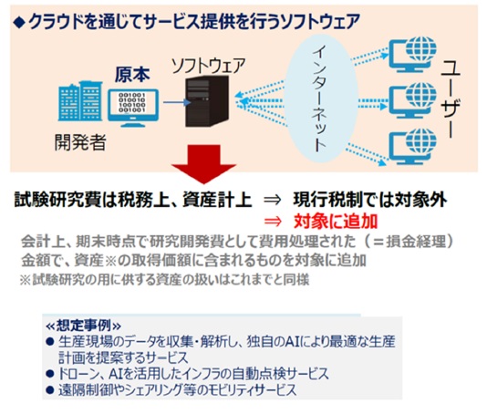 クラウドを通じてサービス提供を行うソフトウェア