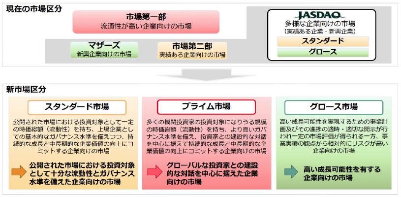 市場区分見直しの概要