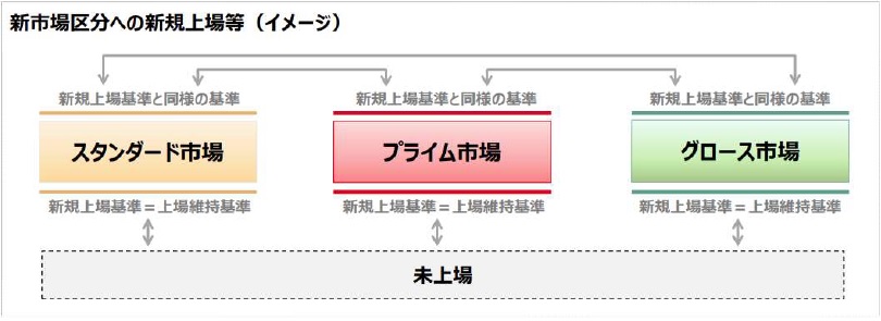 市場区分変更時のイメージ