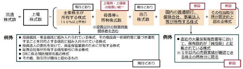 流通株式の計算方法