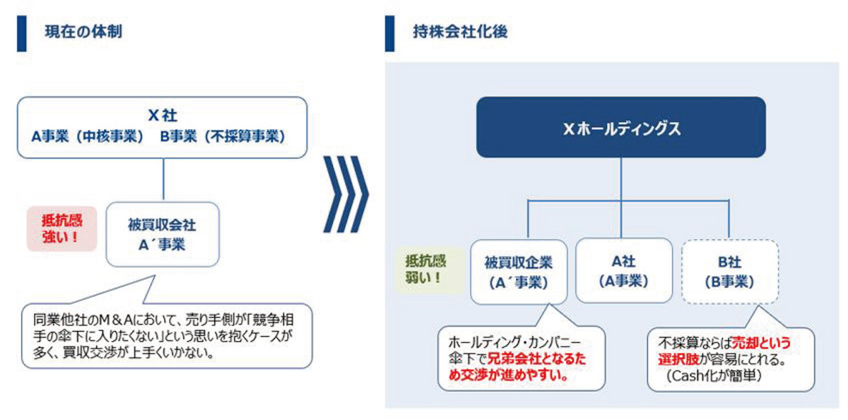 M&Aの推進