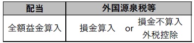 （１）外国法人から受ける剰余金の配当等を受ける場合 ②外国源泉税等の取扱い