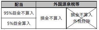 （２）外国子会社から受ける剰余金の配当等の額 ②外国源泉税等の取扱い