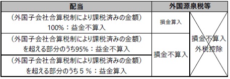 （２）外国子会社益金不算入制度の適用を受ける場合 ②外国源泉税等の取扱い