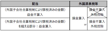 （３）外国子会社配当益金不算入制度の適用を受けない場合 ②外国源泉税等の取扱い