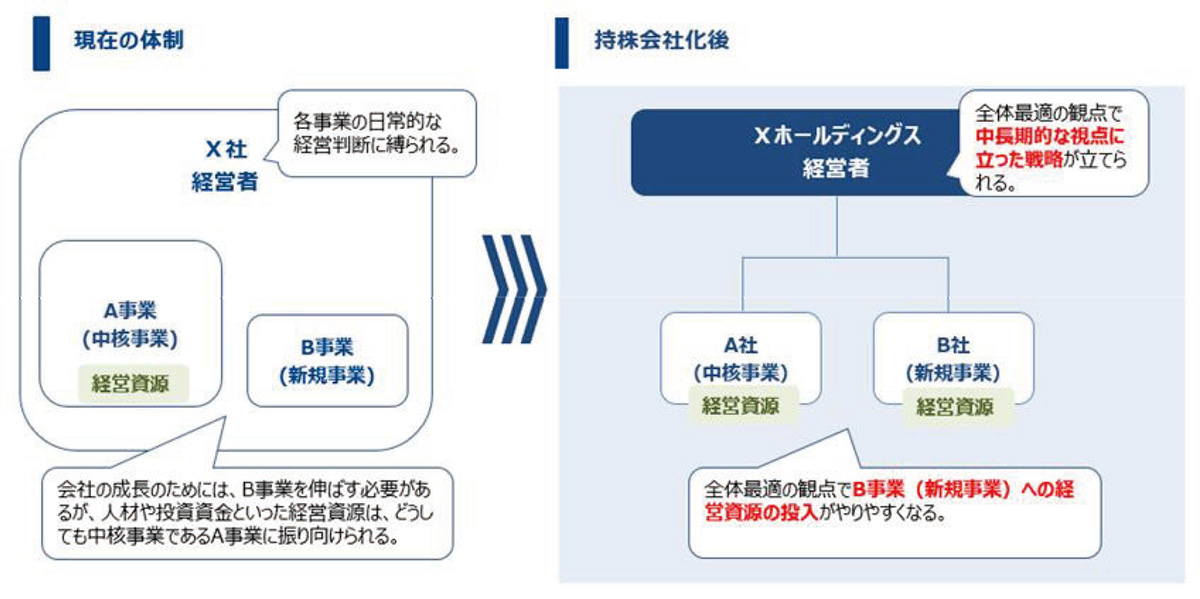 経営と事業執行の分離