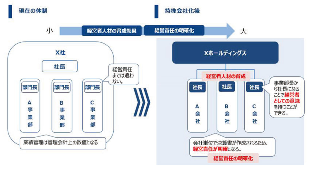 経営者人材の育成