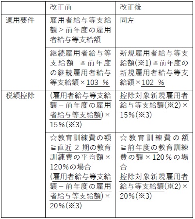 大企業_改正前後の概要