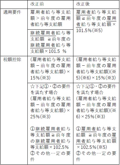 中小企業_改正前後の概要