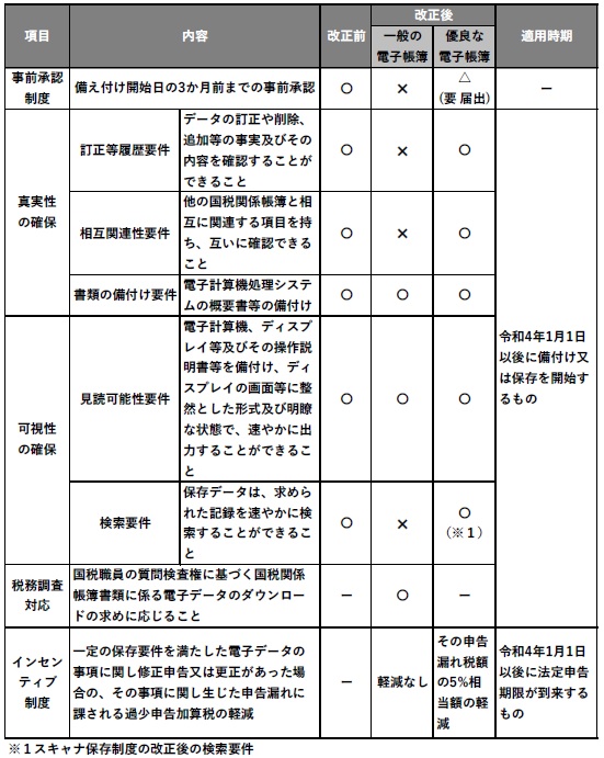 改正前後の要件比較及び適用時期