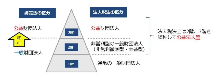 【図1】認定法と法人税法における区分の相違