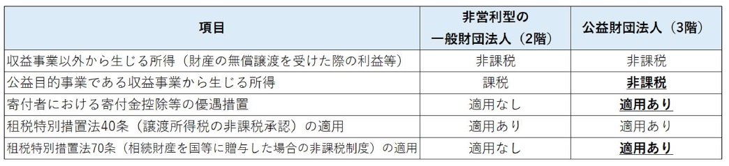 【図2】非営利型の一般財団法人と公益財団法人の税制上の相違点