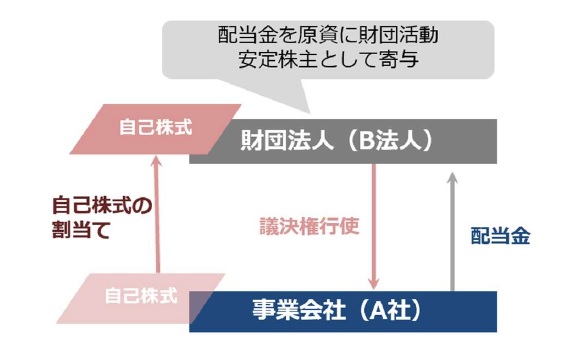 自己株式の譲渡と配当金の活用