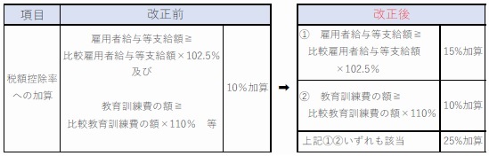 令和4年4月1日から令和6年3月31日までの間に開始する各事業年度について適用される