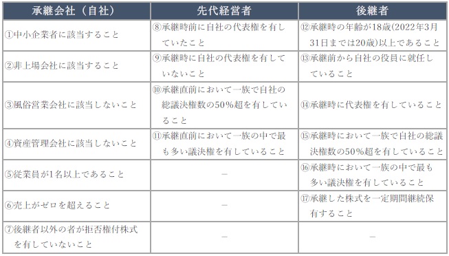 図表１：主な適用要件（概要）