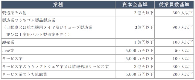 図表３：円滑化法に定められる中小企業者