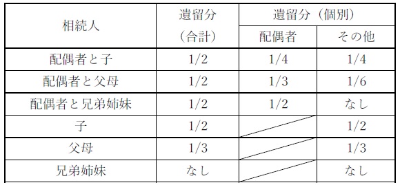 遺留分とは