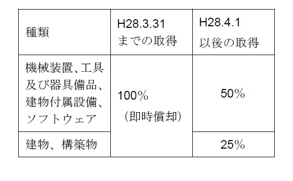 特別償却割合