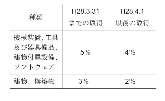 税額控除割合