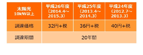 調達価格・調達期間