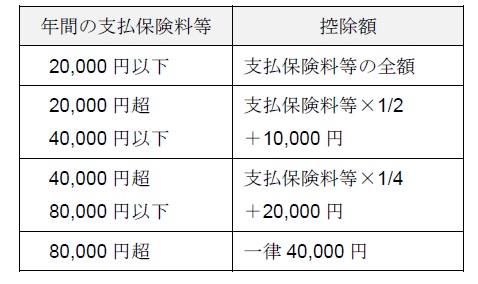 新制度の保険料控除額　所得税