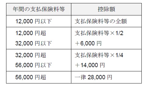 新制度の保険料控除額　住民税