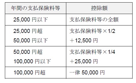 旧制度の保険料控除額　所得税