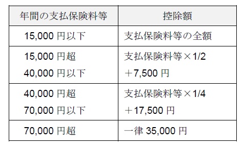 旧制度の保険料控除額 住民税