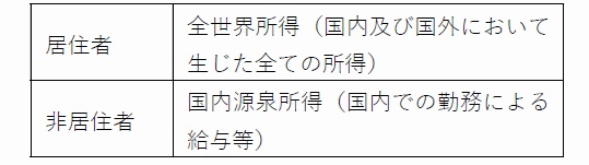 居住者と非居住者の課税所得の範囲