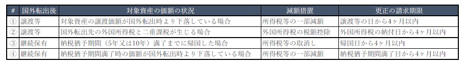 税額の減額措置