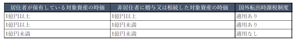 贈与又は相続した場合の国外転出時課税制度の課税