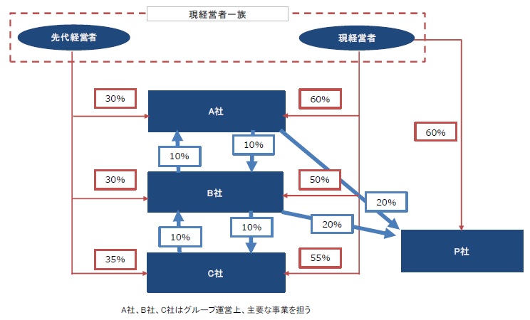 資本関係