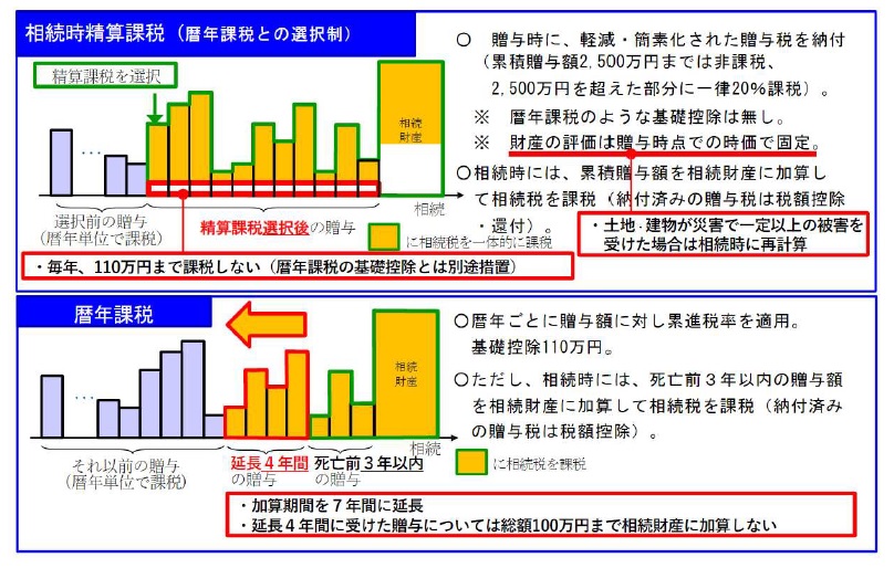 生前贈与加算の期間の見直し